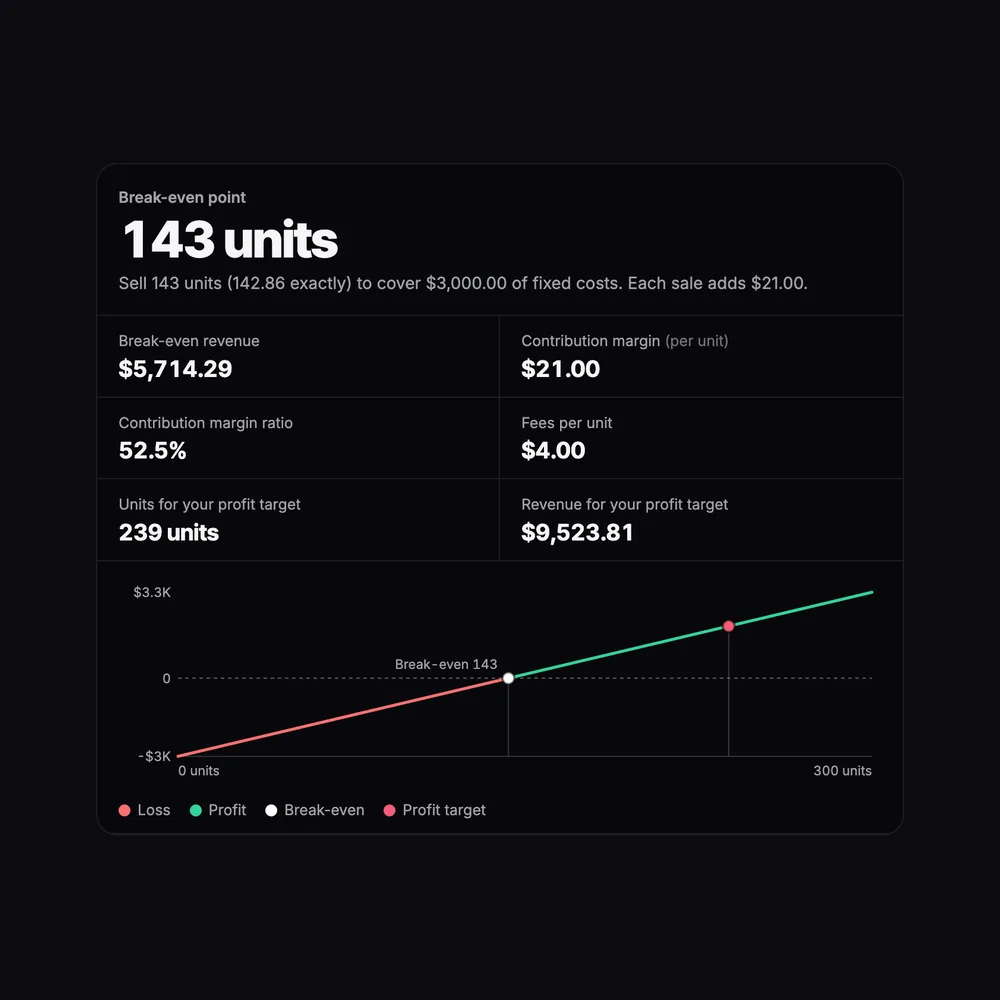 $3,000 of fixed costs, a $40 price, $15 cost per unit and 10% fees: break-even at 143 units, and 239 units for $2,000 profit