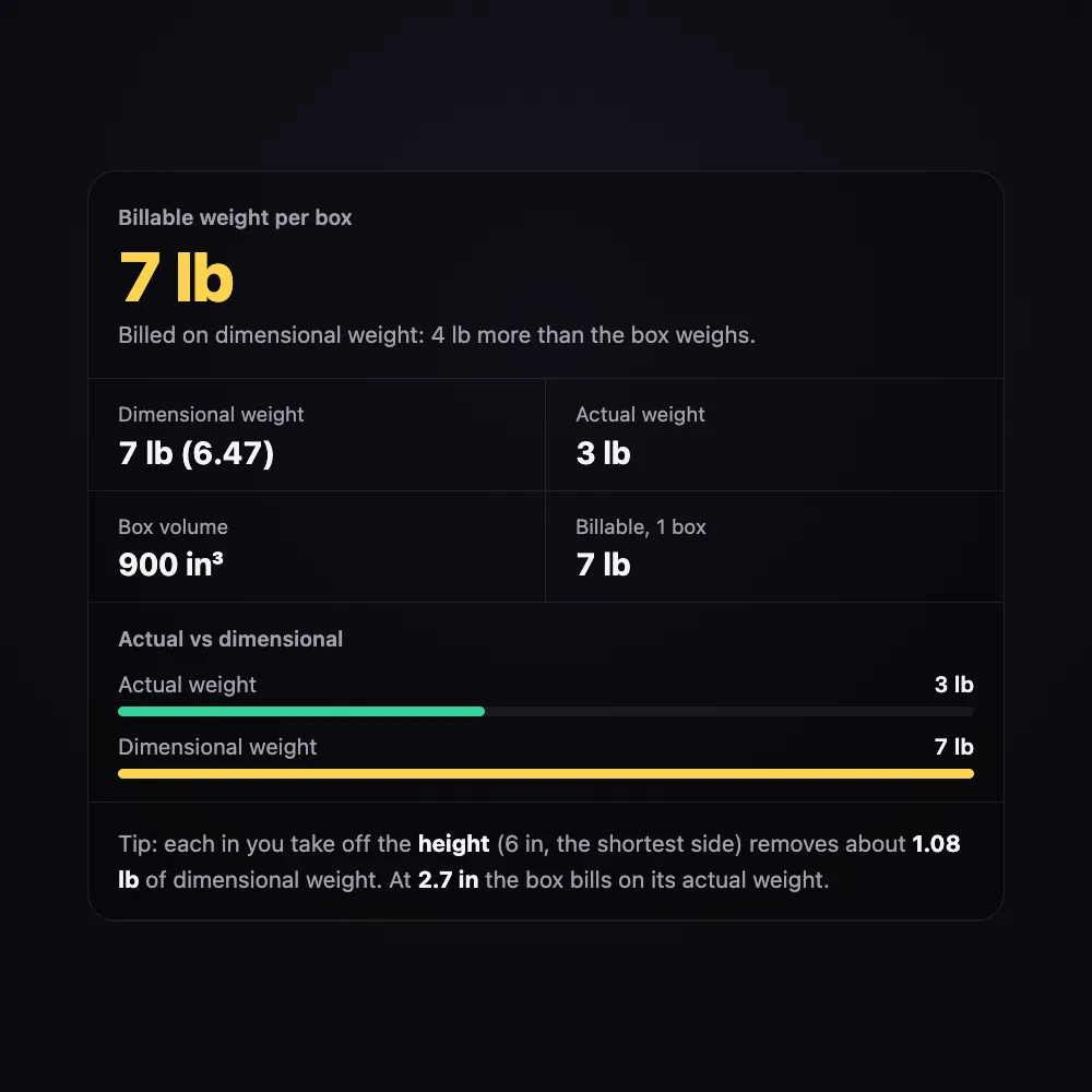 A 15 × 10 × 6 inch box weighing 3 lb with a 139 divisor: it bills as 7 lb