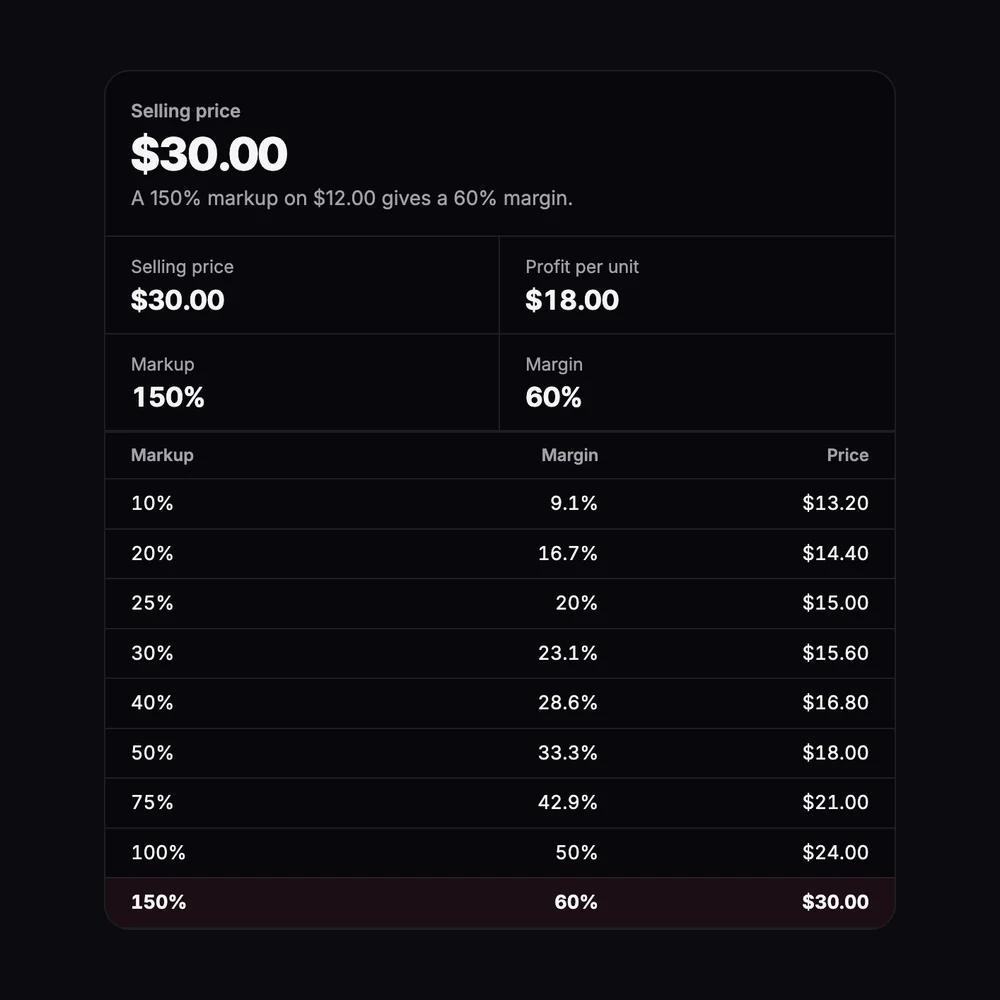 A $12 cost with a 150% markup: a $30 selling price and a 60% margin