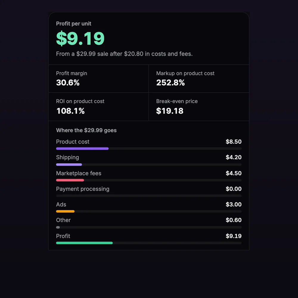 Profit, margin and break-even for a $29.99 product with $8.50 product cost and a 15% marketplace fee