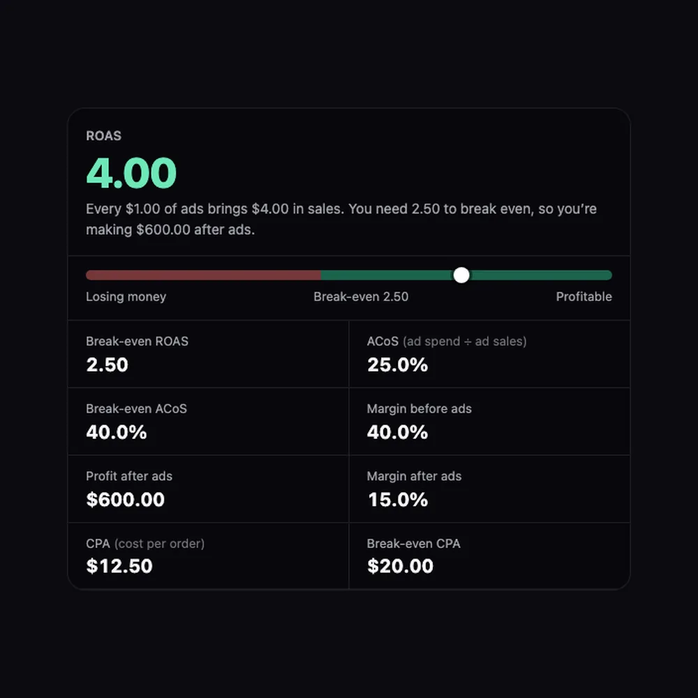 $1,000 of ads bringing $4,000 in sales with a 40% margin before ads: ROAS 4.00 against a break-even ROAS of 2.50