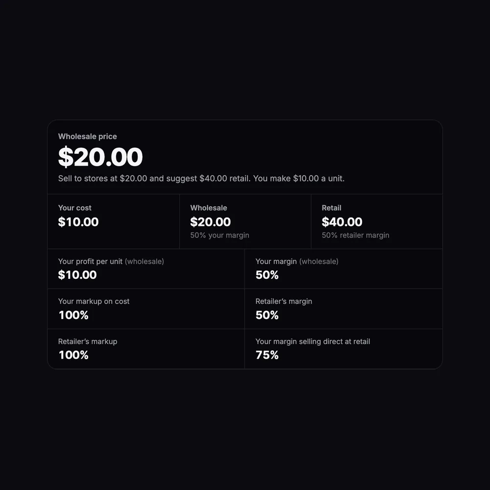 A $10 cost at a 50% margin: $20 wholesale and $40 keystone retail, with a 50% margin for you and for the store